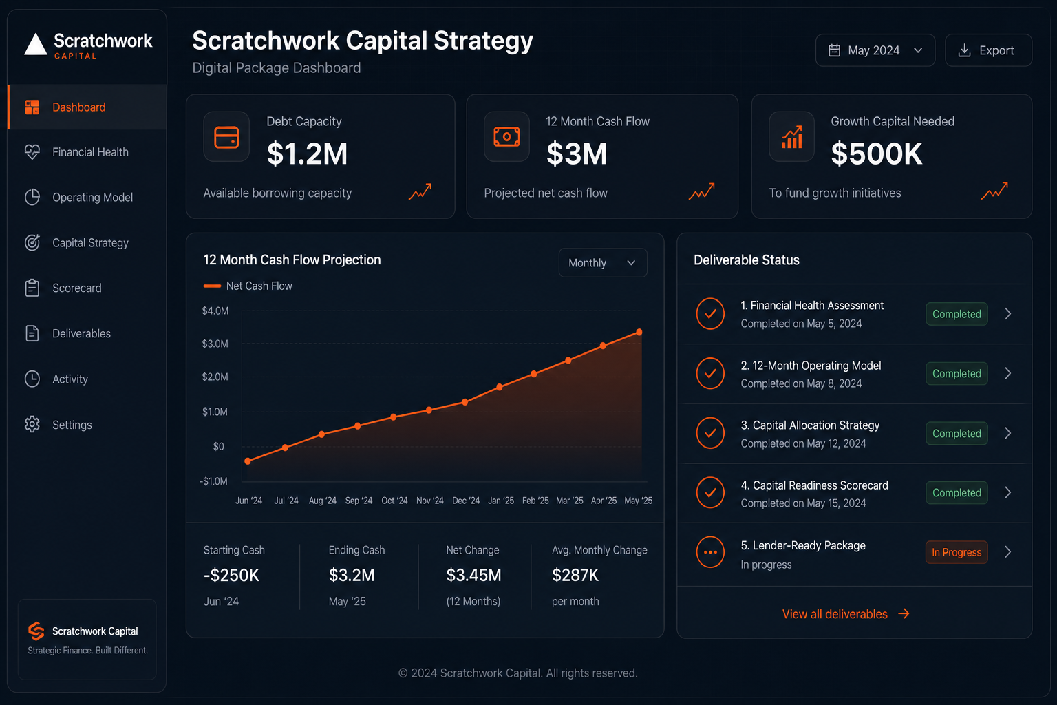 Scratchwork Capital Strategy dashboard preview showing capital readiness score, cash flow projections, and deliverable status